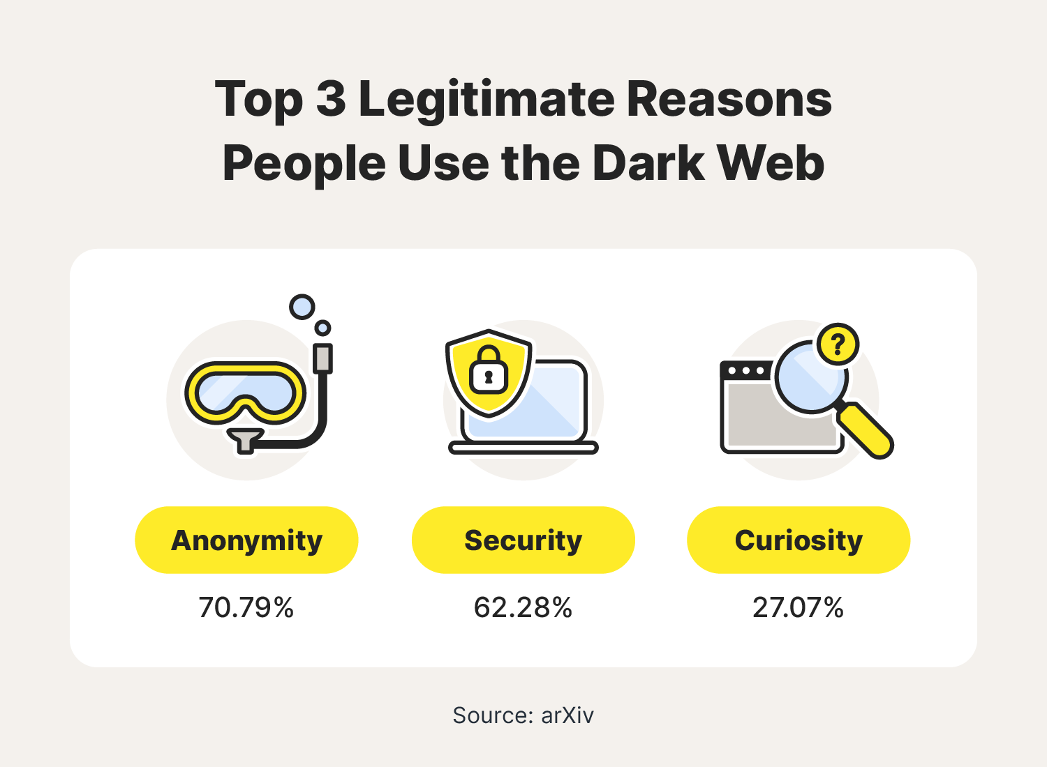The top 3 legitimate reasons people use the dark web are anonymity, security, and curiosity.