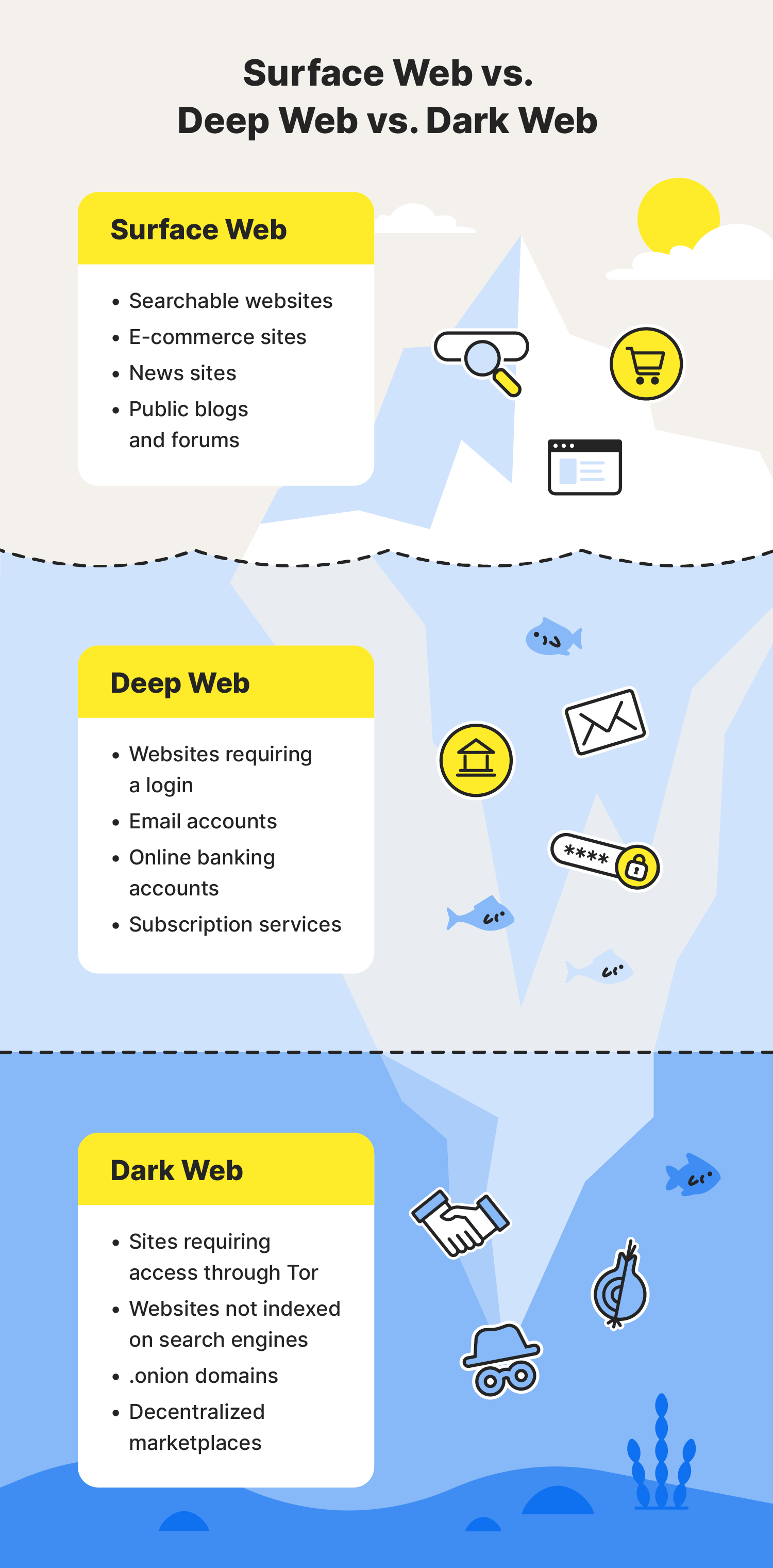 An illustration showcases the differences between the surface web vs. the deep web vs. the dark web.